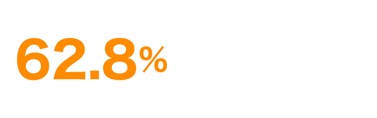 62.8％
