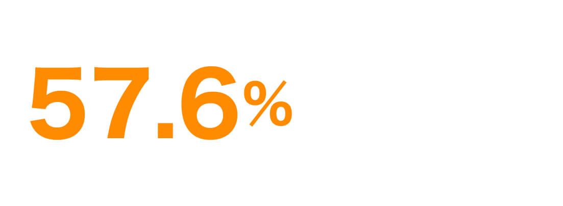 57.6％