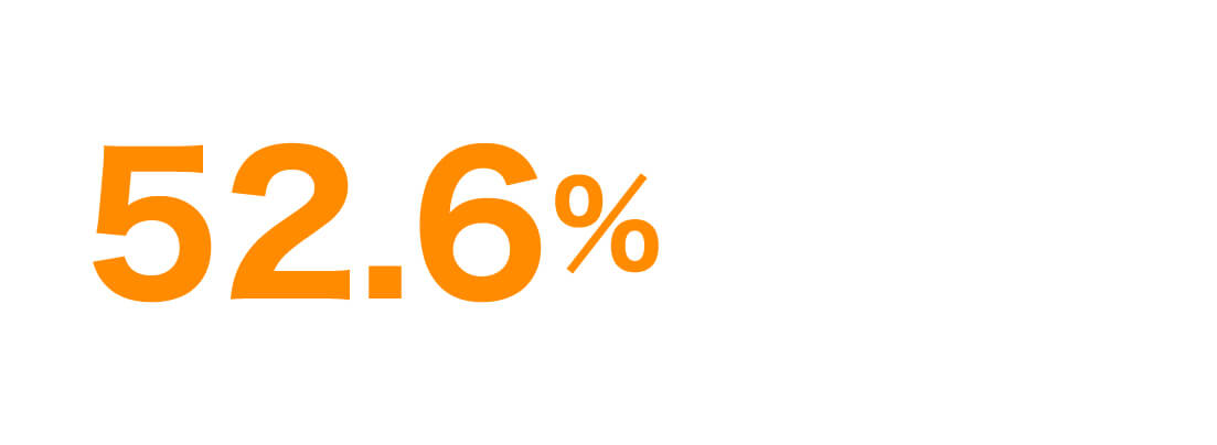 52.6％