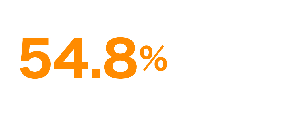 54.8％