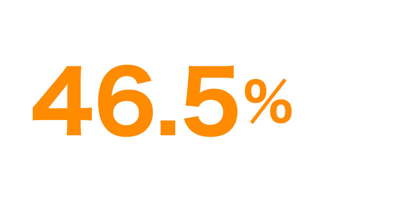 46.5％