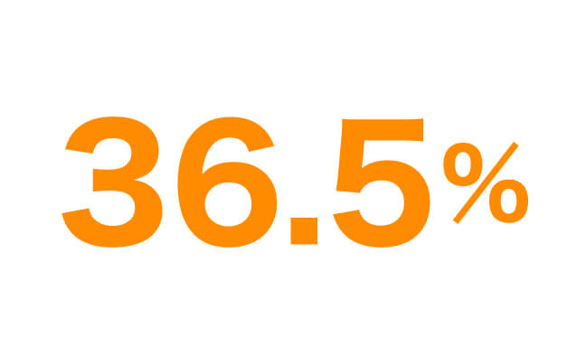 36.5％