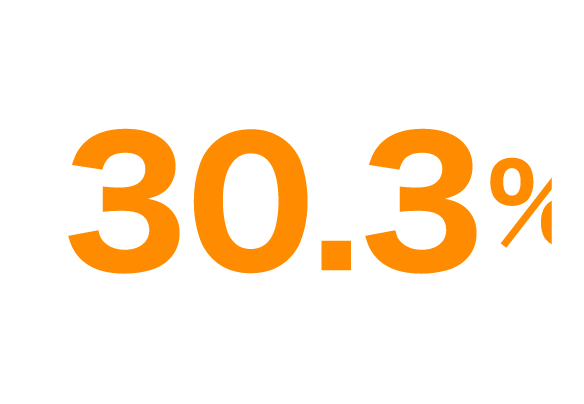 30.3％