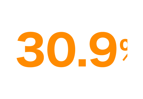 30.9％