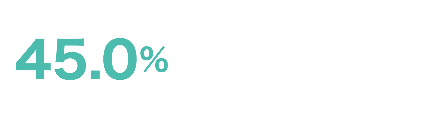 45.8%