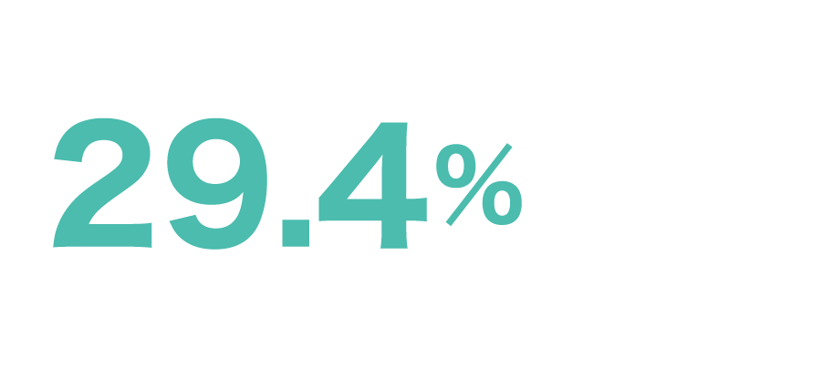 29.0%