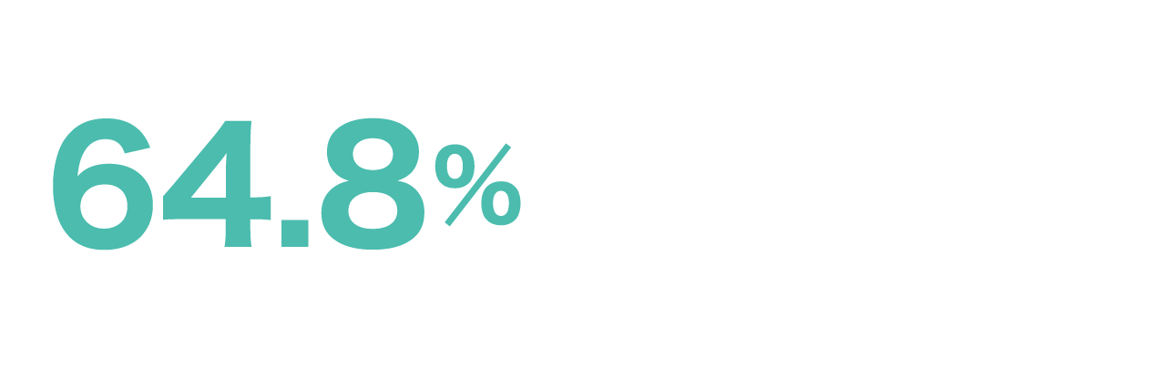 64.8%
