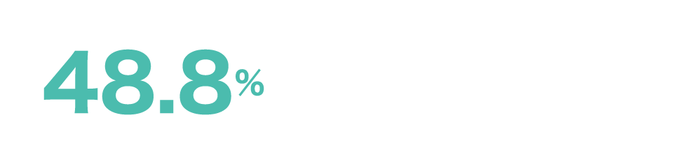 48.8%