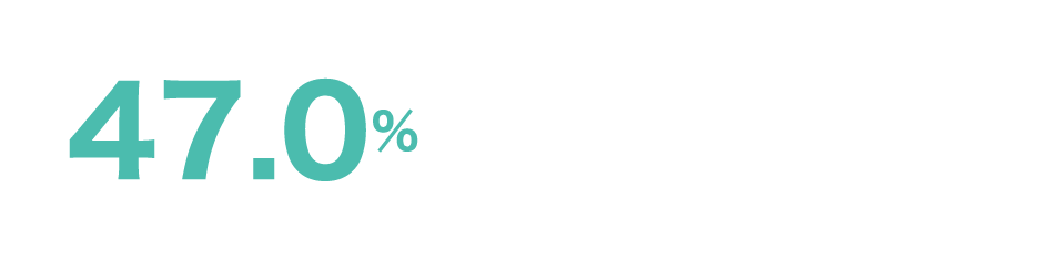 47.0%