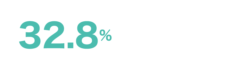32.8%