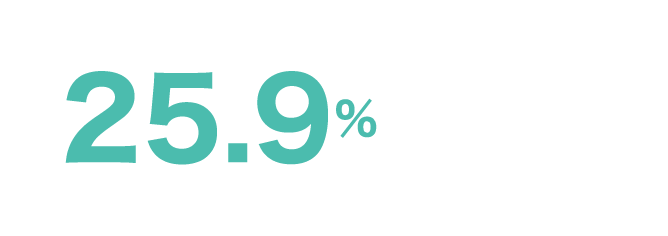 25.9%