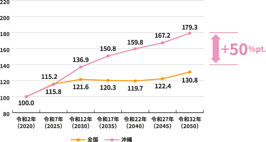 沖縄では75歳以上の人口が2050年に向けて全国に比べ高くなるグラフ