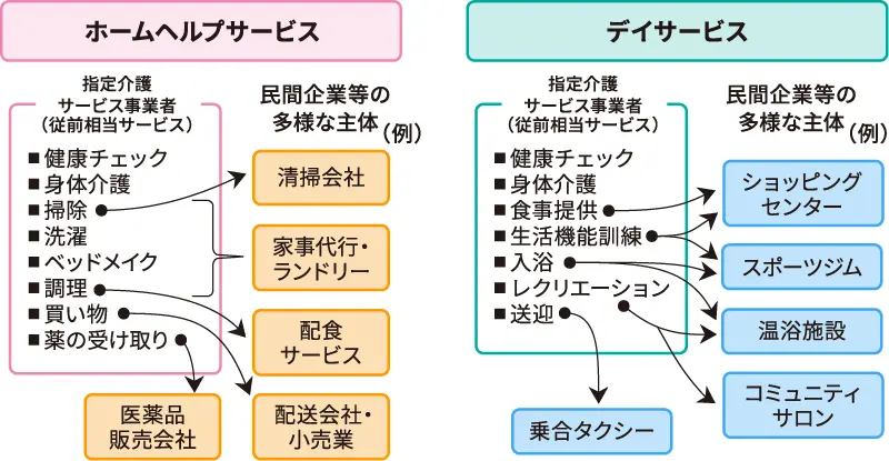 ホームヘルプサービス、デイサービスの例