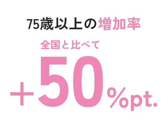 75歳以上の増加率 全国と比べて +50%pt.